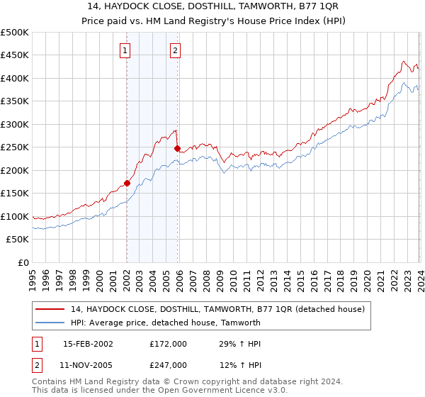14, HAYDOCK CLOSE, DOSTHILL, TAMWORTH, B77 1QR: Price paid vs HM Land Registry's House Price Index
