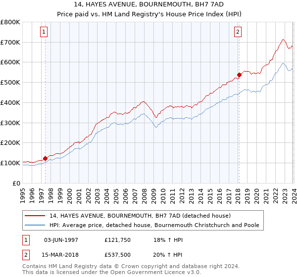 14, HAYES AVENUE, BOURNEMOUTH, BH7 7AD: Price paid vs HM Land Registry's House Price Index
