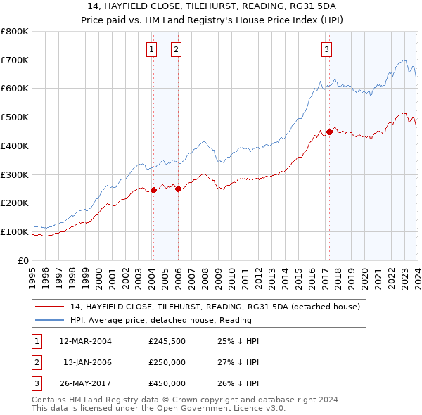 14, HAYFIELD CLOSE, TILEHURST, READING, RG31 5DA: Price paid vs HM Land Registry's House Price Index