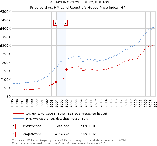 14, HAYLING CLOSE, BURY, BL8 1GS: Price paid vs HM Land Registry's House Price Index