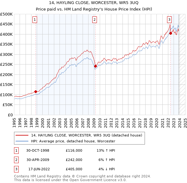 14, HAYLING CLOSE, WORCESTER, WR5 3UQ: Price paid vs HM Land Registry's House Price Index