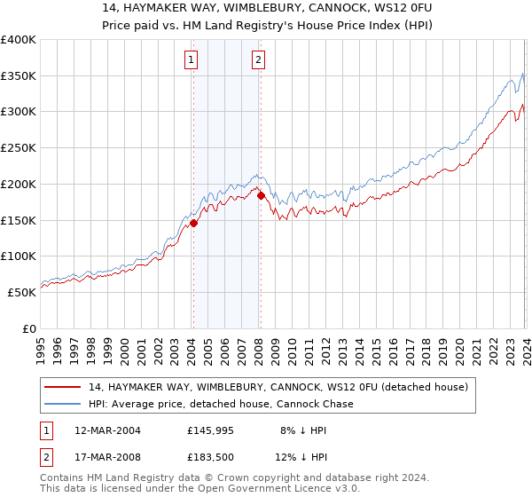 14, HAYMAKER WAY, WIMBLEBURY, CANNOCK, WS12 0FU: Price paid vs HM Land Registry's House Price Index