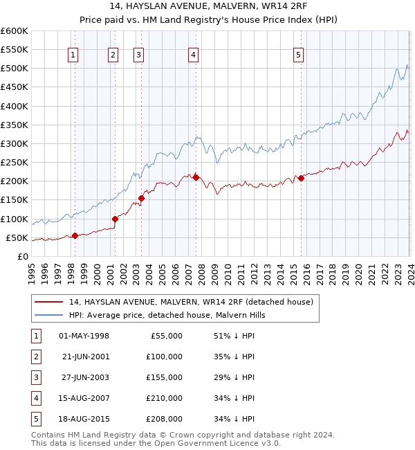 14, HAYSLAN AVENUE, MALVERN, WR14 2RF: Price paid vs HM Land Registry's House Price Index