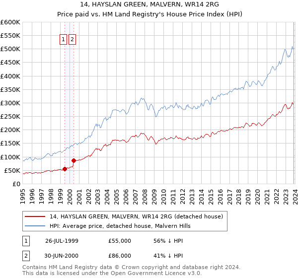 14, HAYSLAN GREEN, MALVERN, WR14 2RG: Price paid vs HM Land Registry's House Price Index