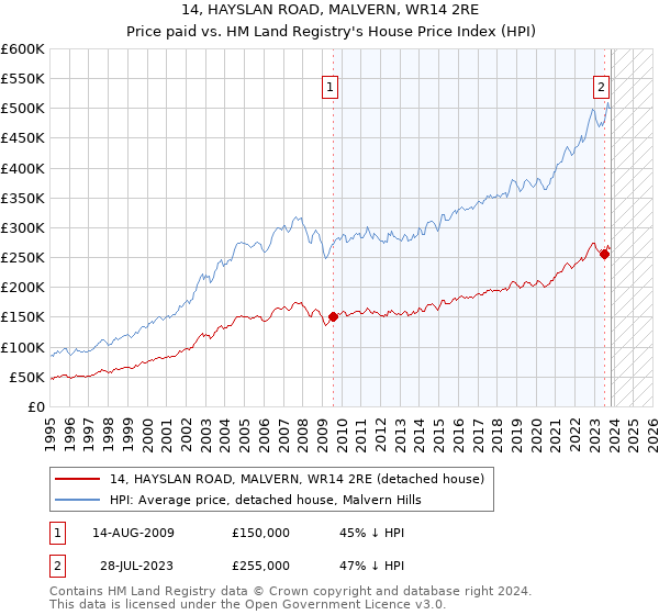 14, HAYSLAN ROAD, MALVERN, WR14 2RE: Price paid vs HM Land Registry's House Price Index