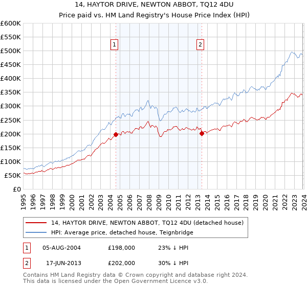 14, HAYTOR DRIVE, NEWTON ABBOT, TQ12 4DU: Price paid vs HM Land Registry's House Price Index