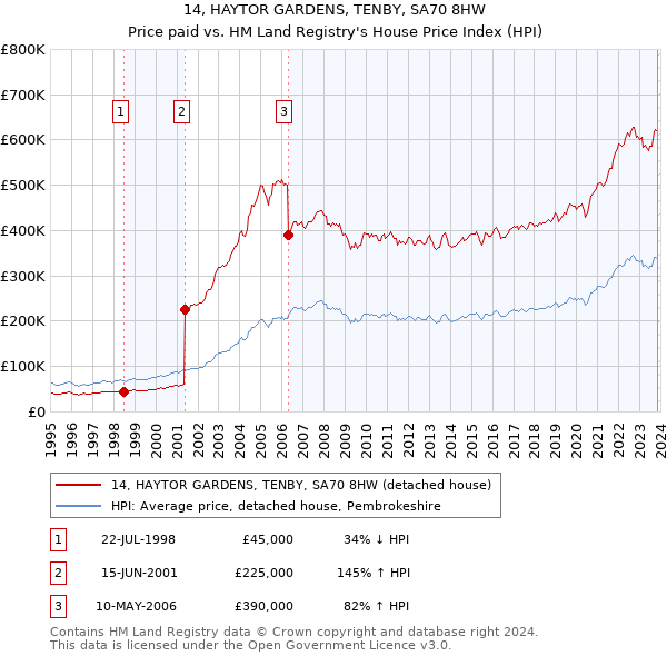 14, HAYTOR GARDENS, TENBY, SA70 8HW: Price paid vs HM Land Registry's House Price Index