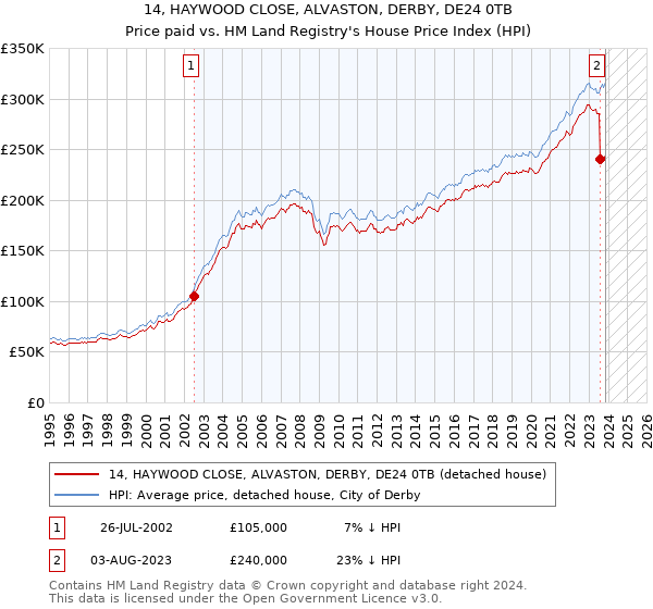 14, HAYWOOD CLOSE, ALVASTON, DERBY, DE24 0TB: Price paid vs HM Land Registry's House Price Index