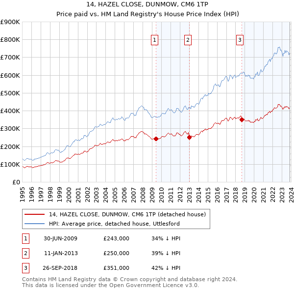 14, HAZEL CLOSE, DUNMOW, CM6 1TP: Price paid vs HM Land Registry's House Price Index