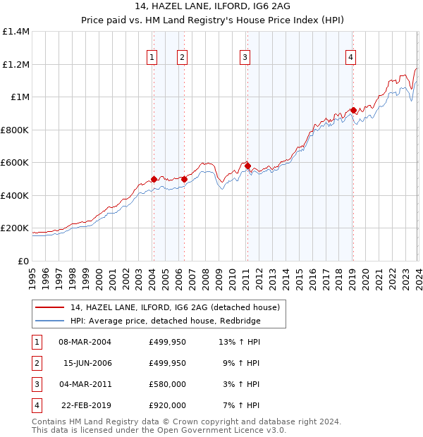 14, HAZEL LANE, ILFORD, IG6 2AG: Price paid vs HM Land Registry's House Price Index
