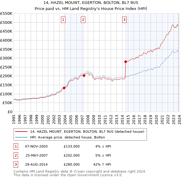 14, HAZEL MOUNT, EGERTON, BOLTON, BL7 9US: Price paid vs HM Land Registry's House Price Index