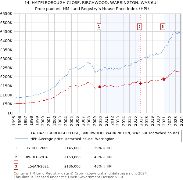 14, HAZELBOROUGH CLOSE, BIRCHWOOD, WARRINGTON, WA3 6UL: Price paid vs HM Land Registry's House Price Index