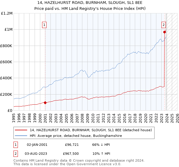 14, HAZELHURST ROAD, BURNHAM, SLOUGH, SL1 8EE: Price paid vs HM Land Registry's House Price Index