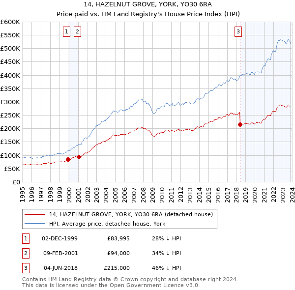 14, HAZELNUT GROVE, YORK, YO30 6RA: Price paid vs HM Land Registry's House Price Index