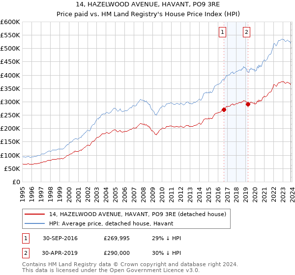 14, HAZELWOOD AVENUE, HAVANT, PO9 3RE: Price paid vs HM Land Registry's House Price Index