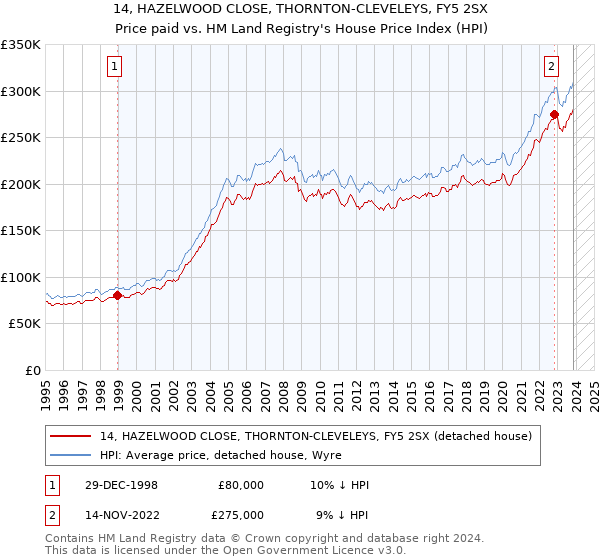 14, HAZELWOOD CLOSE, THORNTON-CLEVELEYS, FY5 2SX: Price paid vs HM Land Registry's House Price Index