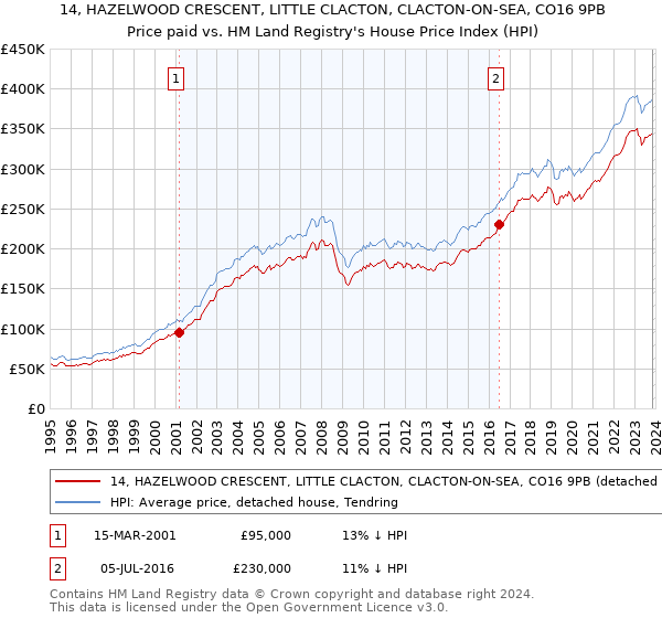 14, HAZELWOOD CRESCENT, LITTLE CLACTON, CLACTON-ON-SEA, CO16 9PB: Price paid vs HM Land Registry's House Price Index