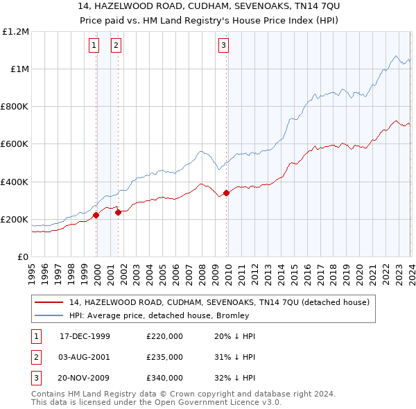14, HAZELWOOD ROAD, CUDHAM, SEVENOAKS, TN14 7QU: Price paid vs HM Land Registry's House Price Index