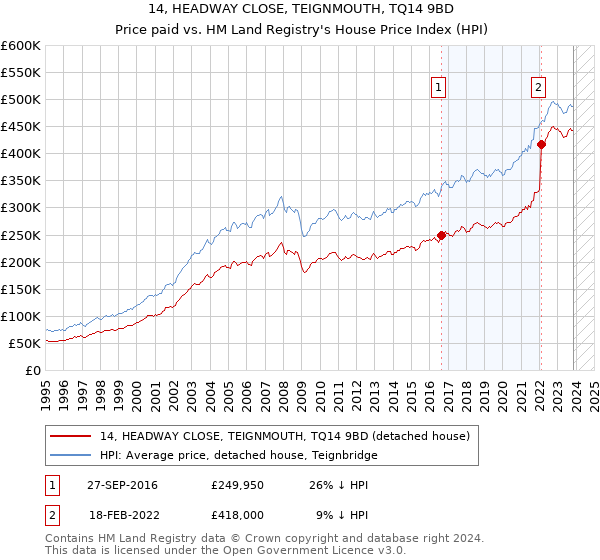 14, HEADWAY CLOSE, TEIGNMOUTH, TQ14 9BD: Price paid vs HM Land Registry's House Price Index
