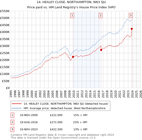 14, HEALEY CLOSE, NORTHAMPTON, NN3 5JU: Price paid vs HM Land Registry's House Price Index