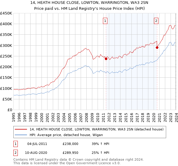 14, HEATH HOUSE CLOSE, LOWTON, WARRINGTON, WA3 2SN: Price paid vs HM Land Registry's House Price Index