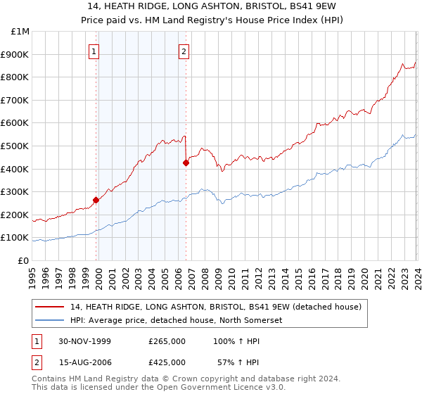 14, HEATH RIDGE, LONG ASHTON, BRISTOL, BS41 9EW: Price paid vs HM Land Registry's House Price Index