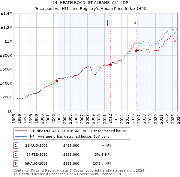 14, HEATH ROAD, ST ALBANS, AL1 4DP: Price paid vs HM Land Registry's House Price Index