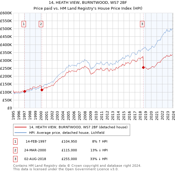 14, HEATH VIEW, BURNTWOOD, WS7 2BF: Price paid vs HM Land Registry's House Price Index
