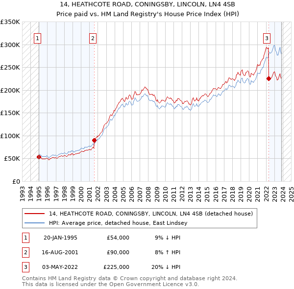 14, HEATHCOTE ROAD, CONINGSBY, LINCOLN, LN4 4SB: Price paid vs HM Land Registry's House Price Index