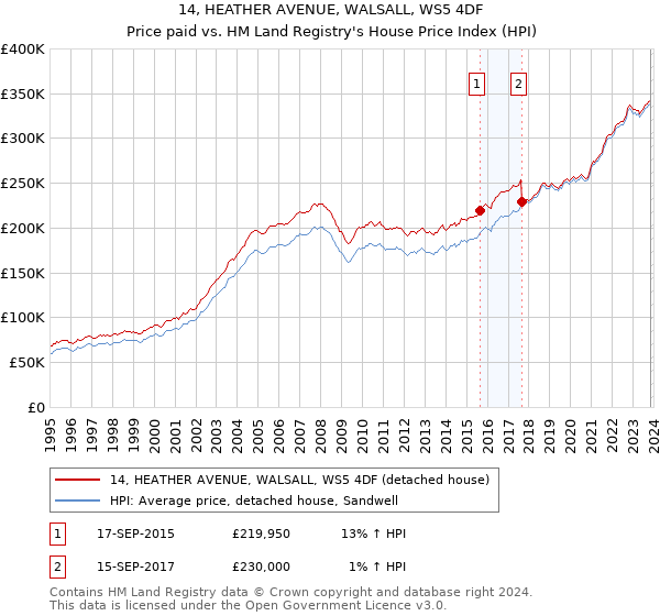 14, HEATHER AVENUE, WALSALL, WS5 4DF: Price paid vs HM Land Registry's House Price Index