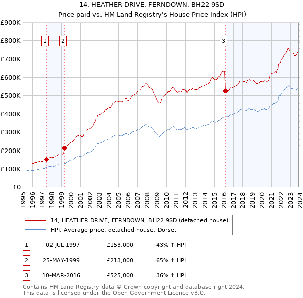 14, HEATHER DRIVE, FERNDOWN, BH22 9SD: Price paid vs HM Land Registry's House Price Index