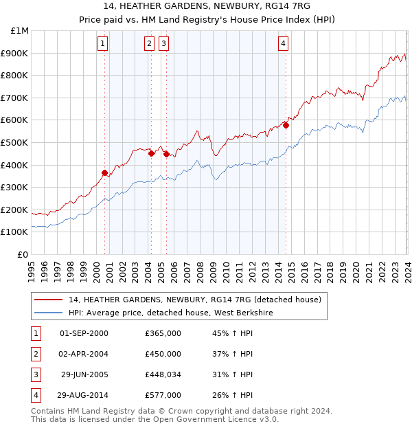 14, HEATHER GARDENS, NEWBURY, RG14 7RG: Price paid vs HM Land Registry's House Price Index