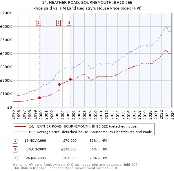 14, HEATHER ROAD, BOURNEMOUTH, BH10 5EE: Price paid vs HM Land Registry's House Price Index