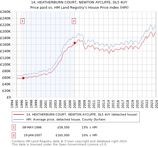 14, HEATHERBURN COURT, NEWTON AYCLIFFE, DL5 4UY: Price paid vs HM Land Registry's House Price Index