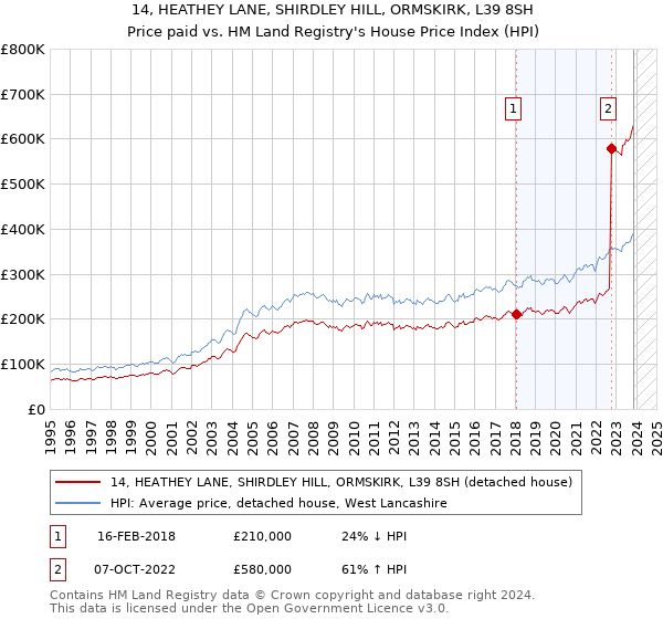 14, HEATHEY LANE, SHIRDLEY HILL, ORMSKIRK, L39 8SH: Price paid vs HM Land Registry's House Price Index