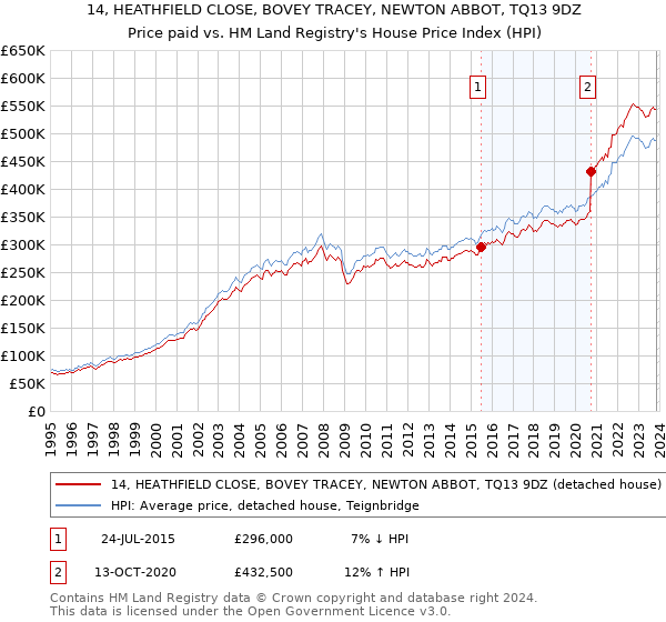 14, HEATHFIELD CLOSE, BOVEY TRACEY, NEWTON ABBOT, TQ13 9DZ: Price paid vs HM Land Registry's House Price Index