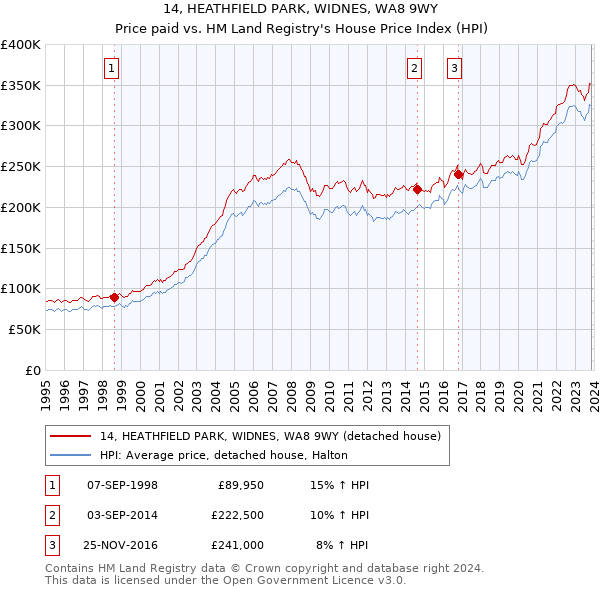 14, HEATHFIELD PARK, WIDNES, WA8 9WY: Price paid vs HM Land Registry's House Price Index