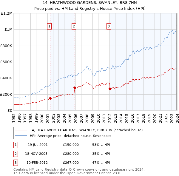 14, HEATHWOOD GARDENS, SWANLEY, BR8 7HN: Price paid vs HM Land Registry's House Price Index