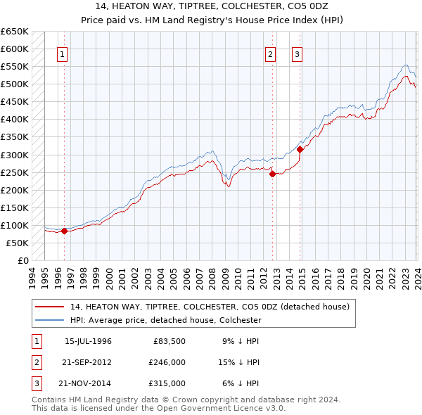 14, HEATON WAY, TIPTREE, COLCHESTER, CO5 0DZ: Price paid vs HM Land Registry's House Price Index