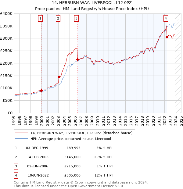 14, HEBBURN WAY, LIVERPOOL, L12 0PZ: Price paid vs HM Land Registry's House Price Index