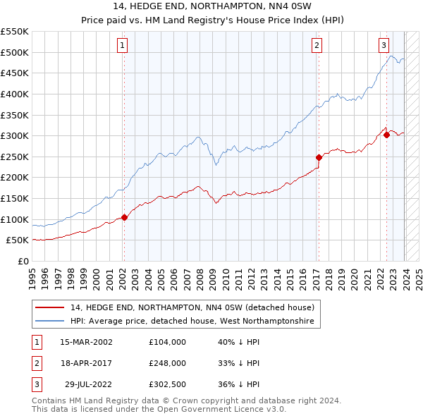 14, HEDGE END, NORTHAMPTON, NN4 0SW: Price paid vs HM Land Registry's House Price Index