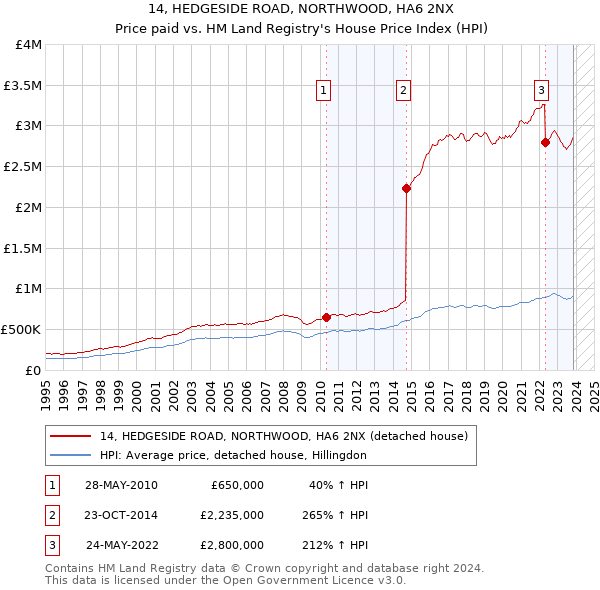 14, HEDGESIDE ROAD, NORTHWOOD, HA6 2NX: Price paid vs HM Land Registry's House Price Index