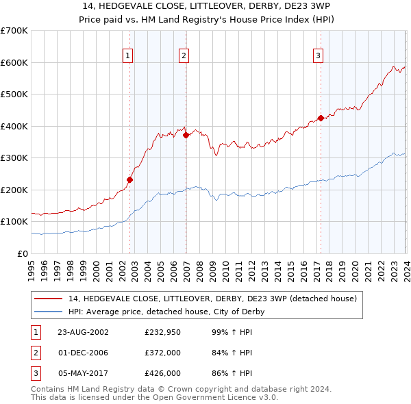 14, HEDGEVALE CLOSE, LITTLEOVER, DERBY, DE23 3WP: Price paid vs HM Land Registry's House Price Index