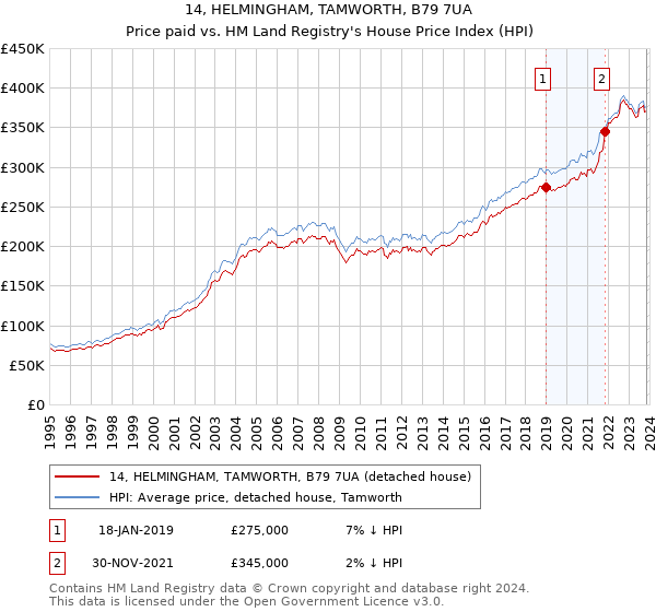 14, HELMINGHAM, TAMWORTH, B79 7UA: Price paid vs HM Land Registry's House Price Index