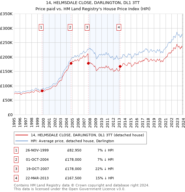 14, HELMSDALE CLOSE, DARLINGTON, DL1 3TT: Price paid vs HM Land Registry's House Price Index