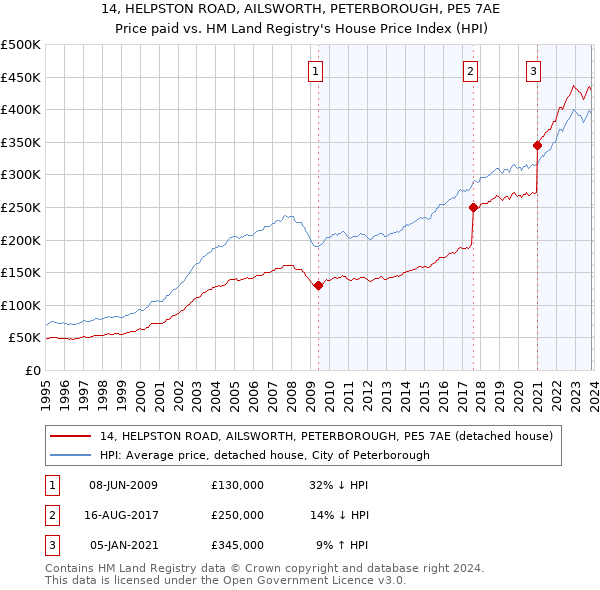 14, HELPSTON ROAD, AILSWORTH, PETERBOROUGH, PE5 7AE: Price paid vs HM Land Registry's House Price Index