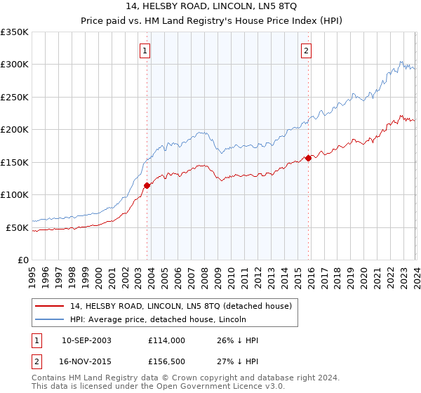 14, HELSBY ROAD, LINCOLN, LN5 8TQ: Price paid vs HM Land Registry's House Price Index