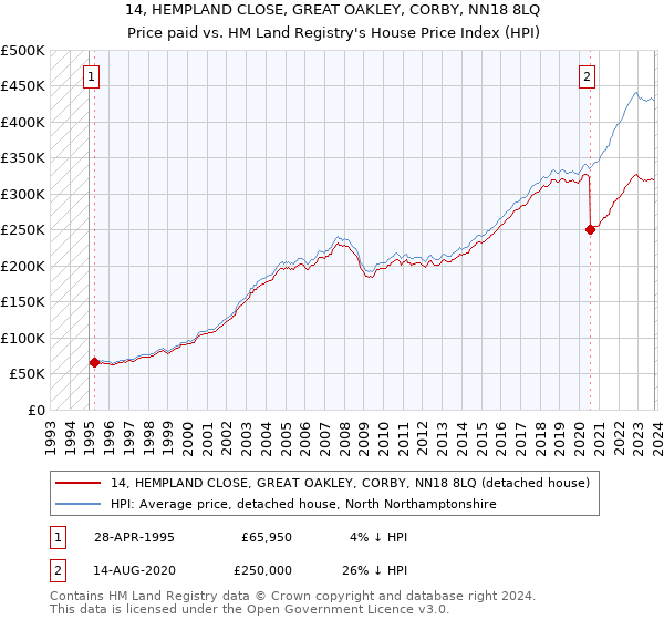 14, HEMPLAND CLOSE, GREAT OAKLEY, CORBY, NN18 8LQ: Price paid vs HM Land Registry's House Price Index