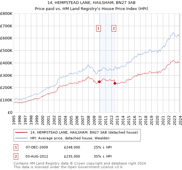 14, HEMPSTEAD LANE, HAILSHAM, BN27 3AB: Price paid vs HM Land Registry's House Price Index
