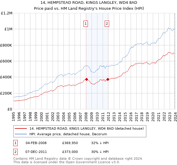 14, HEMPSTEAD ROAD, KINGS LANGLEY, WD4 8AD: Price paid vs HM Land Registry's House Price Index